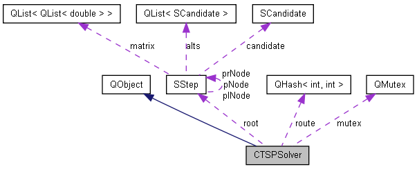 docs/html/class_c_t_s_p_solver__coll__graph.png