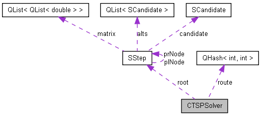 docs/html/class_c_t_s_p_solver__coll__graph.png